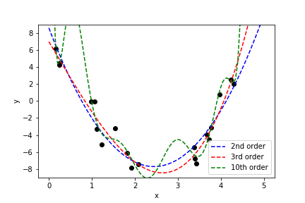 Polynomial Fits of Different Orders