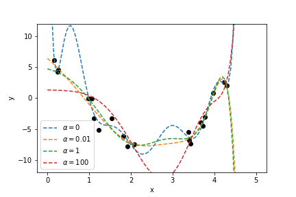 Regularised 10th Order Polynomial Fit