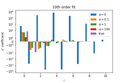Regularised Tenth Order Coefficients