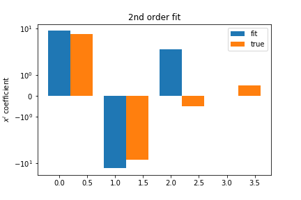 Second Order Coefficients