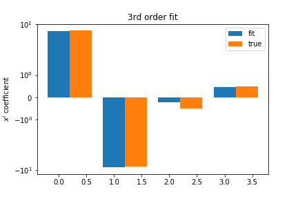 Third Order Coefficients