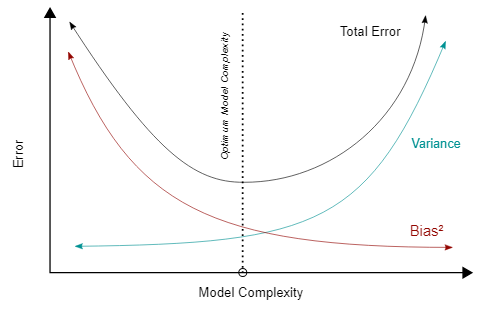 Bias-Variance Tradeoff