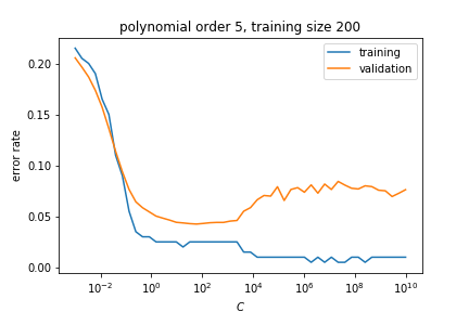 Error vs Regularisation