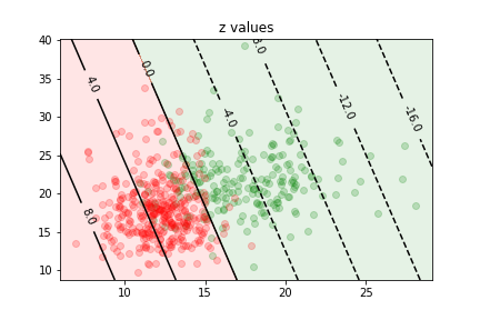Decision Function Visualization