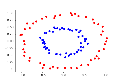 Circular data distribution