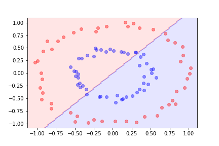 Linear decision boundary