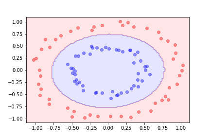 Decision boundary with polynomial features