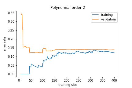 Learning curve - underfitting