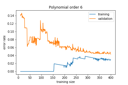 Learning curve - overfitting