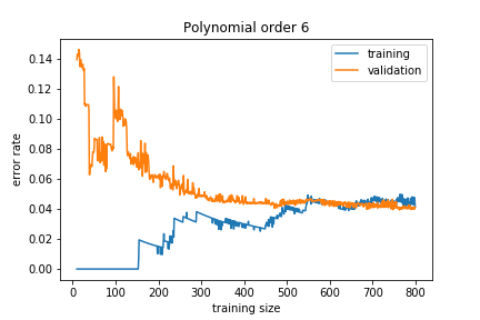 Learning curve with more data