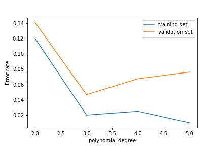 Test error rate