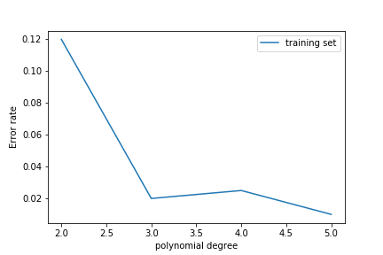 Training error rate