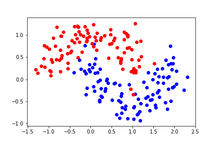 Moons dataset