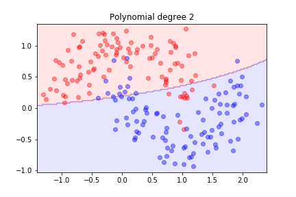 Decision boundary with degree 2 polynomial features