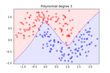 Decision boundary with degree 3 polynomial features
