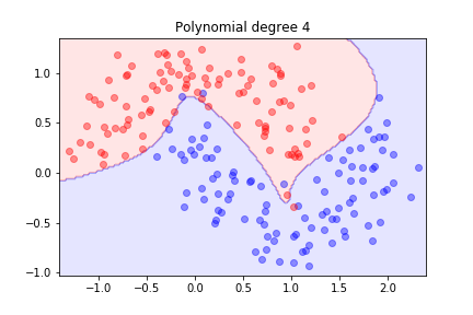 Decision boundary with degree 4 polynomial features