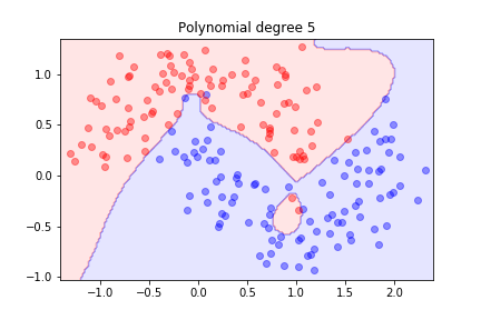 Decision boundary with degree 5 polynomial features