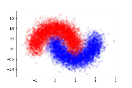 Larger moons dataset