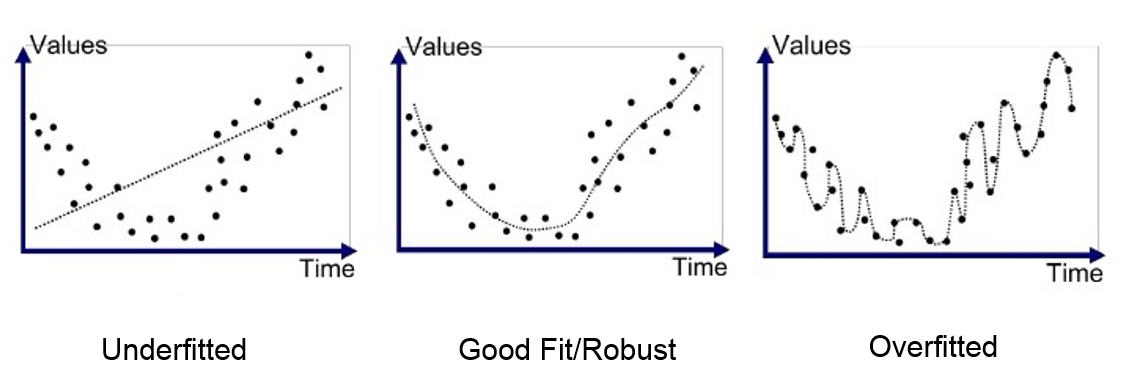 Overfitting vs Underfitting